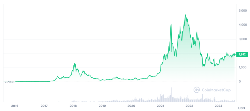 ETH Price History Chart ETH Price History Chart 20.07.23