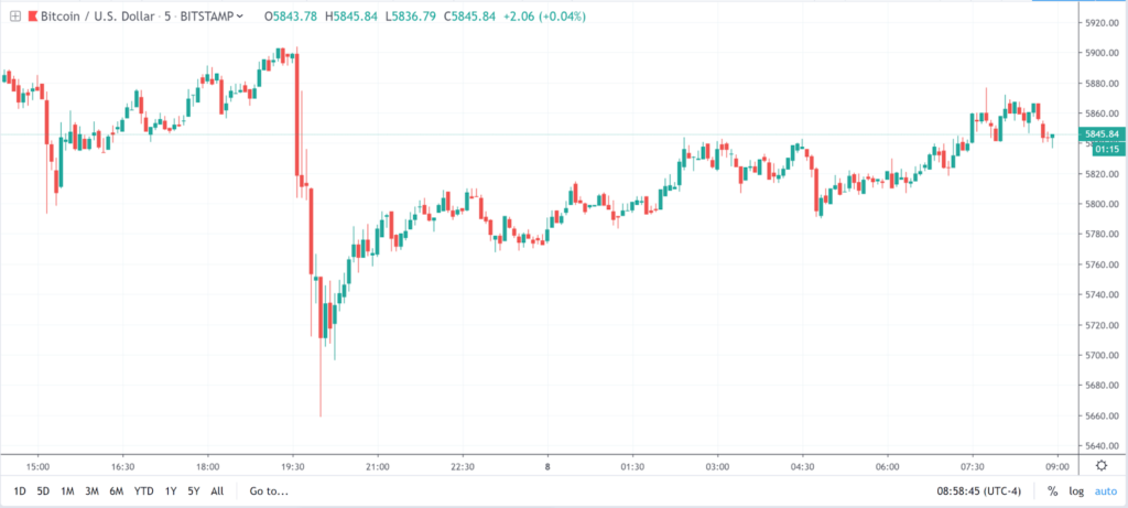 Crypto Market Down 5 Crypto Market Down 5
