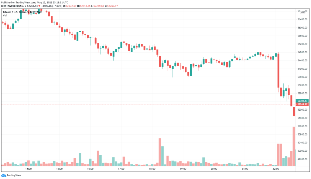 Crypto Market Down 6 Crypto Market Down 6