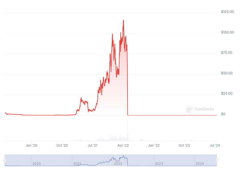 Crypto Market Down 7 Crypto Market Down 7