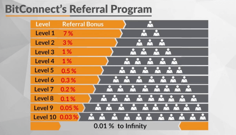 BitConnect Ponzi Scheme BitConnect Ponzi Scheme