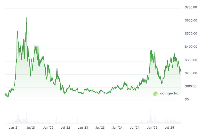 Aave Price Prediction: AAVE Price Chart Aave Price Prediction: AAVE Price Chart