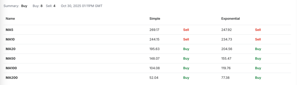 Aave Price Prediction: AAVE USDT Price Technical Analysis - Moving averages Aave Price Prediction: AAVE USDT Price Technical Analysis - Moving averages