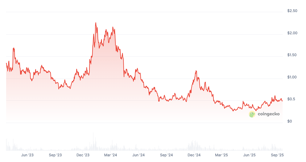 Arbitrum Price Prediction: ARB Price Chart