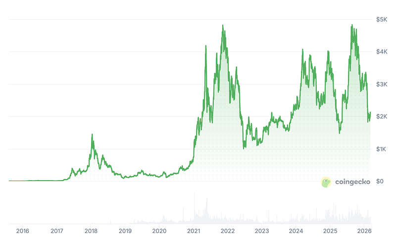 Ethereum Price Prediction - ETH Price Chart Ethereum Price Prediction - ETH Price Chart