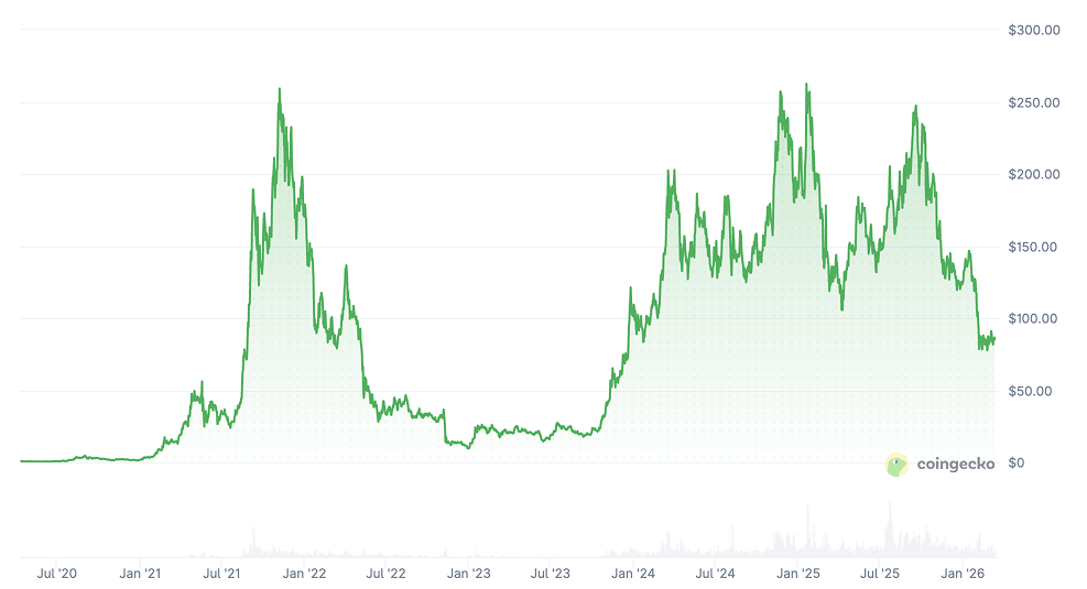 Solana Price Prediction - SOL Price Chart Solana Price Prediction - SOL Price Chart