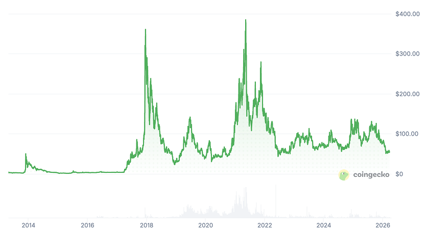 Litecoin Price Prediction: LTC Pice Chart Litecoin Price Prediction: LTC Pice Chart