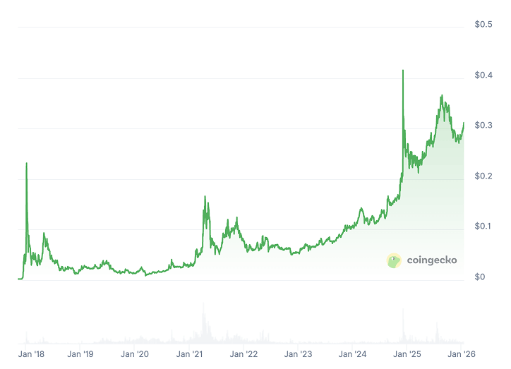 TRX Price Chart TRX Price Chart