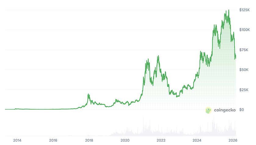 Bitcoin Price History: BTC Price Chart