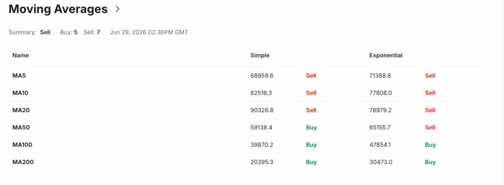 Moving Averages and Oscillators Moving Averages and Oscillators
