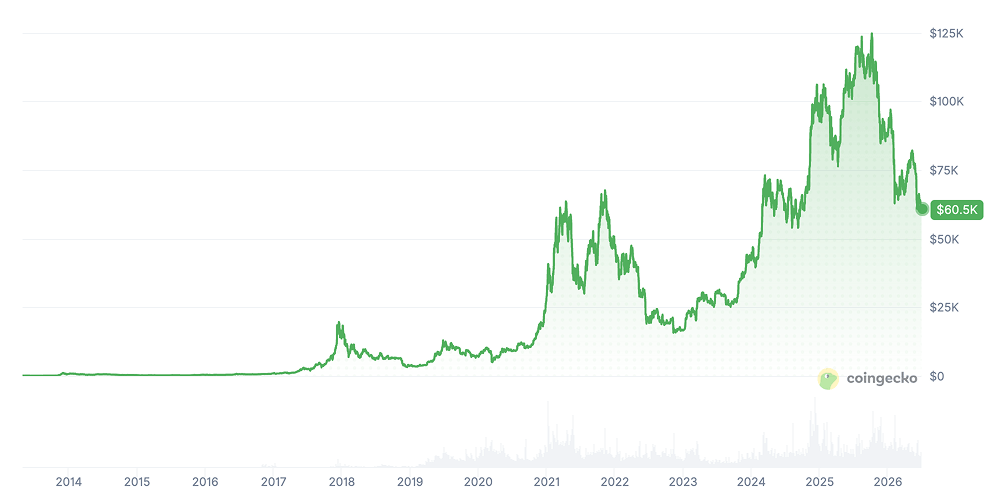 Bitcoin Price Today and Recent Performance Bitcoin Price Today and Recent Performance