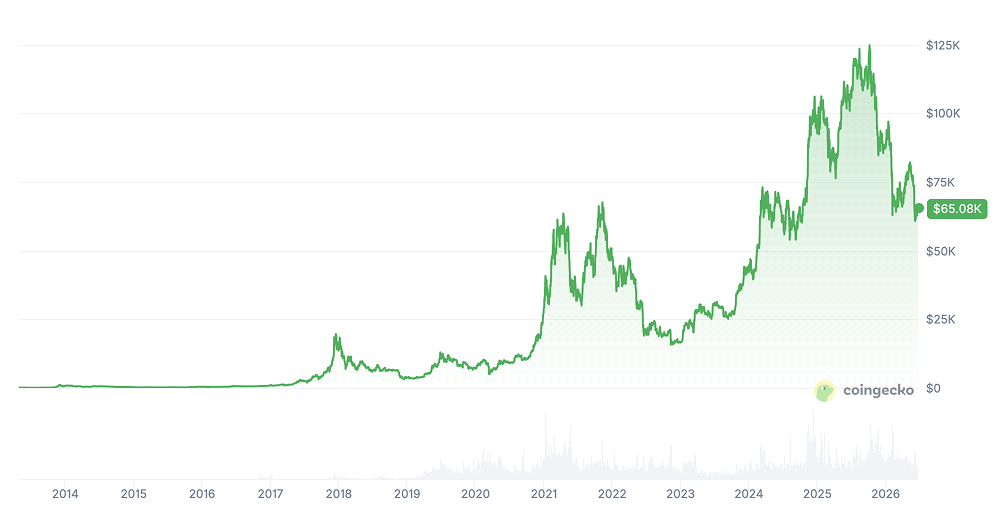 Bitcoin Price Chart