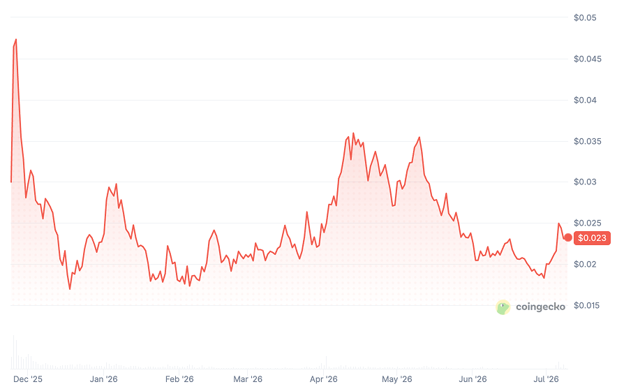 Monad Price Chart Monad Price Chart
