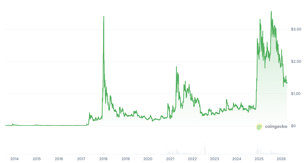 XRP Price Prediction - XRP Price Chart XRP Price Prediction - XRP Price Chart