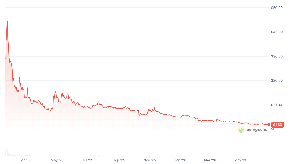 TRUMP Coin Price Chart and Historical Data