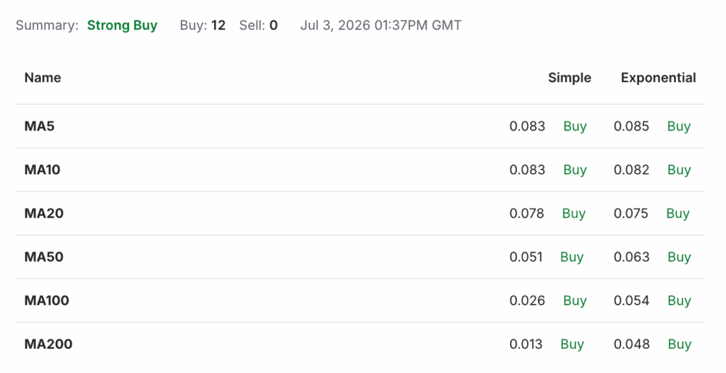 BDX USDT Price Technical Analysis - Moving Averages