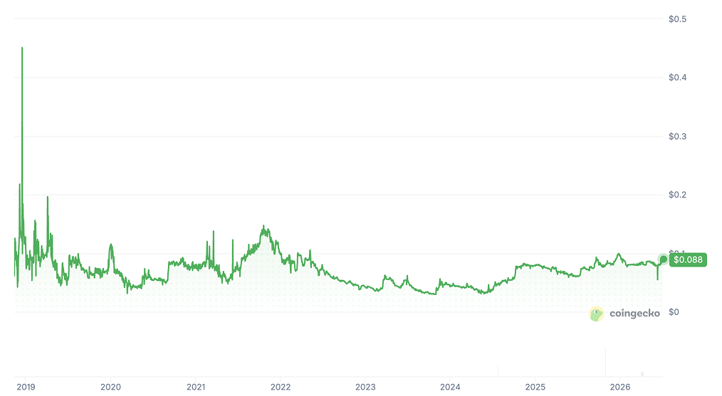 BDX Price Chart