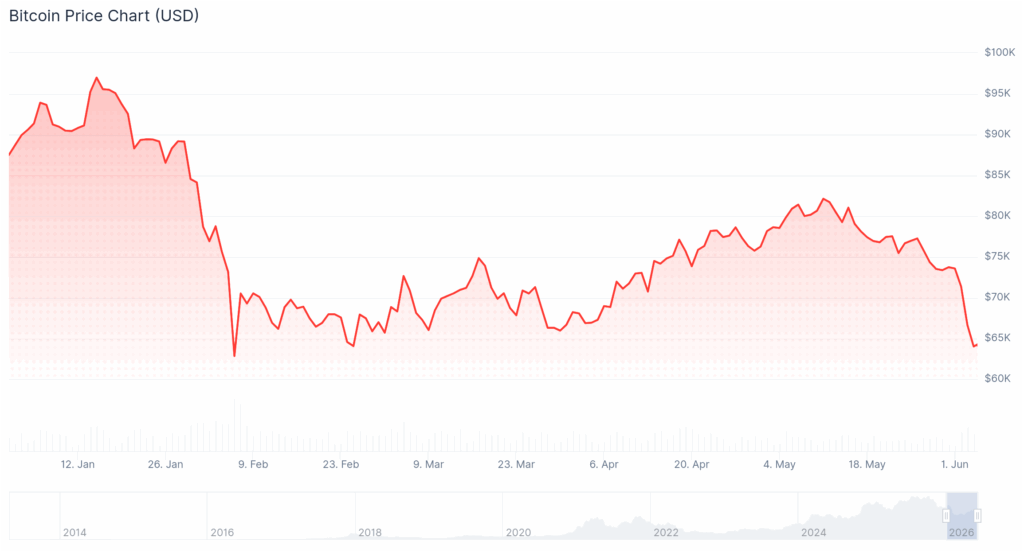 Bitcoin Price Chart Bitcoin Price Chart