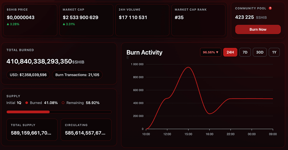 Can Burns Help Shiba Inu Reach $1? Can Burns Help Shiba Inu Reach $1?